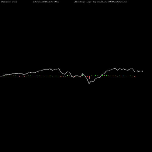 Force Index chart ClearBridge Large Cap Growth ESG ETF LRGE share USA Stock Exchange 