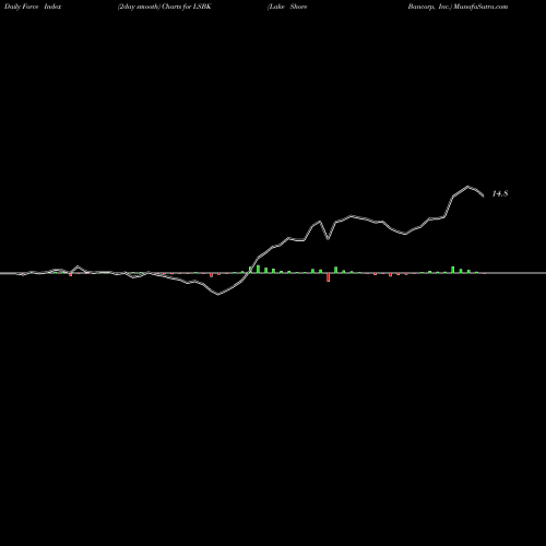 Force Index chart Lake Shore Bancorp, Inc. LSBK share USA Stock Exchange 