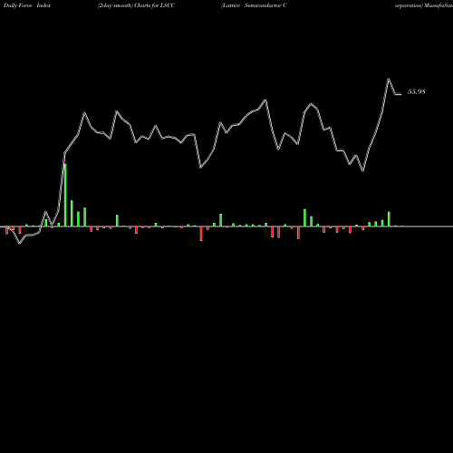 Force Index chart Lattice Semiconductor Corporation LSCC share USA Stock Exchange 