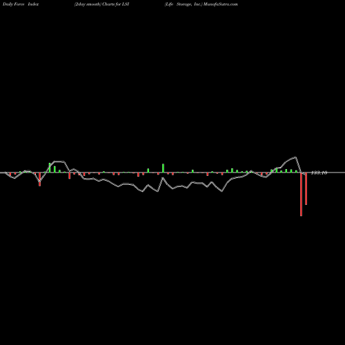 Force Index chart Life Storage, Inc. LSI share USA Stock Exchange 