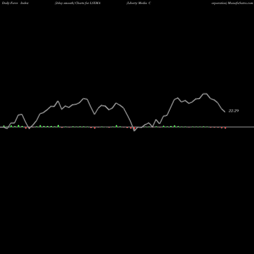 Force Index chart Liberty Media Corporation LSXMA share USA Stock Exchange 