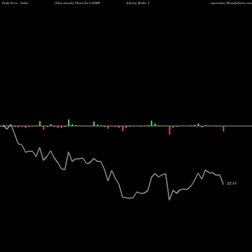 Force Index chart Liberty Media Corporation LSXMB share USA Stock Exchange 
