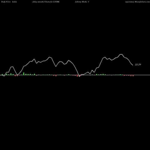 Force Index chart Liberty Media Corporation LSXMK share USA Stock Exchange 