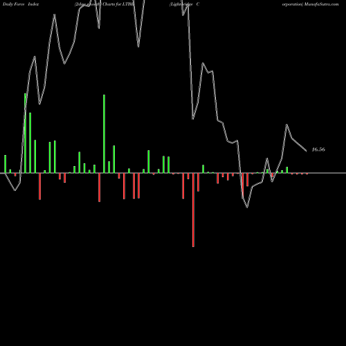 Force Index chart Lightbridge Corporation LTBR share USA Stock Exchange 