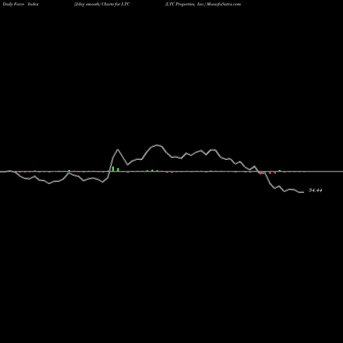 Force Index chart LTC Properties, Inc. LTC share USA Stock Exchange 