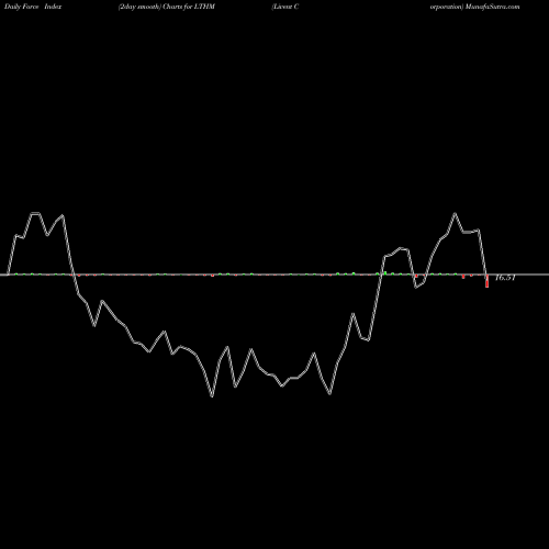 Force Index chart Livent Corporation LTHM share USA Stock Exchange 