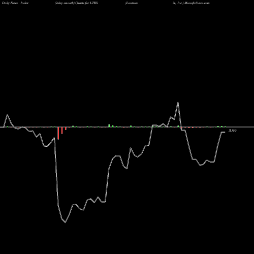 Force Index chart Lantronix, Inc. LTRX share USA Stock Exchange 