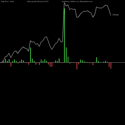 Force Index chart Lululemon Athletica Inc. LULU share USA Stock Exchange 