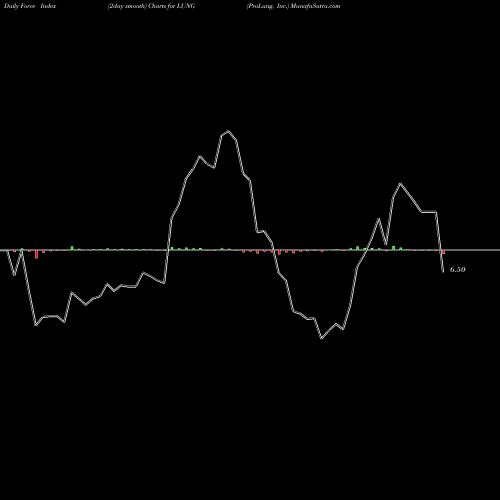 Force Index chart ProLung, Inc. LUNG share USA Stock Exchange 