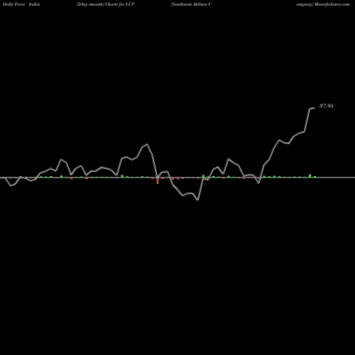 Force Index chart Southwest Airlines Company LUV share USA Stock Exchange 
