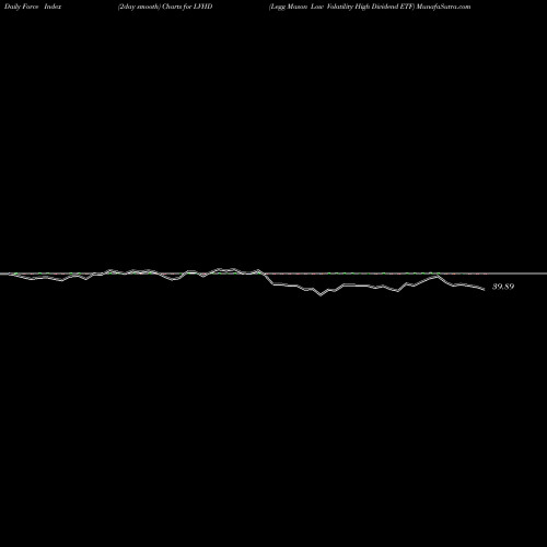 Force Index chart Legg Mason Low Volatility High Dividend ETF LVHD share USA Stock Exchange 