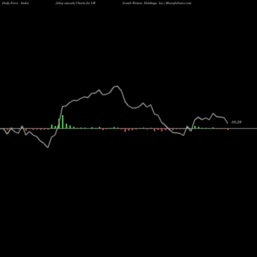 Force Index chart Lamb Weston Holdings, Inc. LW share USA Stock Exchange 
