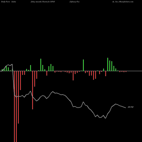 Force Index chart Lifeway Foods, Inc. LWAY share USA Stock Exchange 