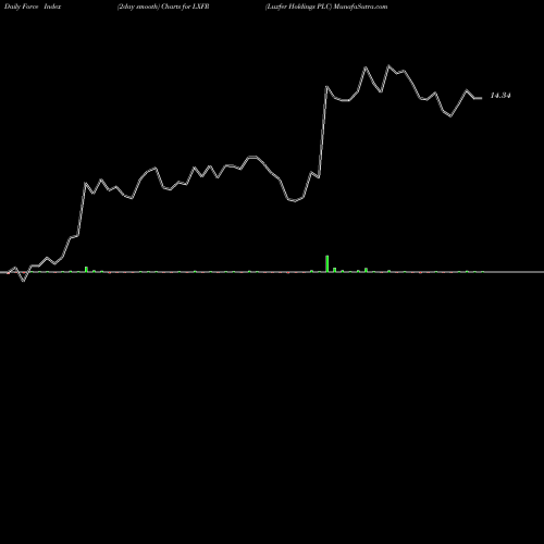 Force Index chart Luxfer Holdings PLC LXFR share USA Stock Exchange 