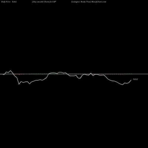 Force Index chart Lexington Realty Trust LXP share USA Stock Exchange 