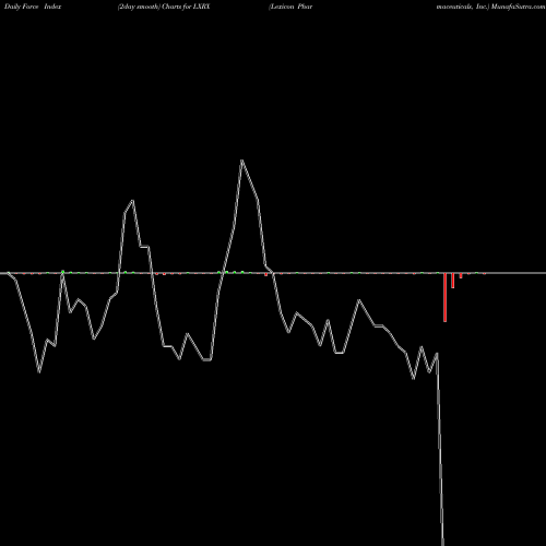 Force Index chart Lexicon Pharmaceuticals, Inc. LXRX share USA Stock Exchange 