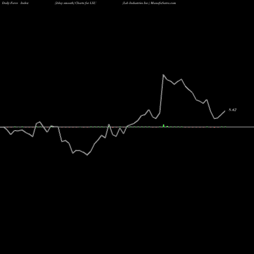 Force Index chart Lsb Industries Inc. LXU share USA Stock Exchange 