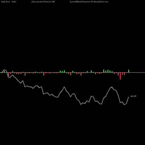 Force Index chart LyondellBasell Industries NV LYB share USA Stock Exchange 