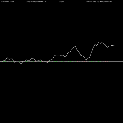 Force Index chart Lloyds Banking Group Plc LYG share USA Stock Exchange 