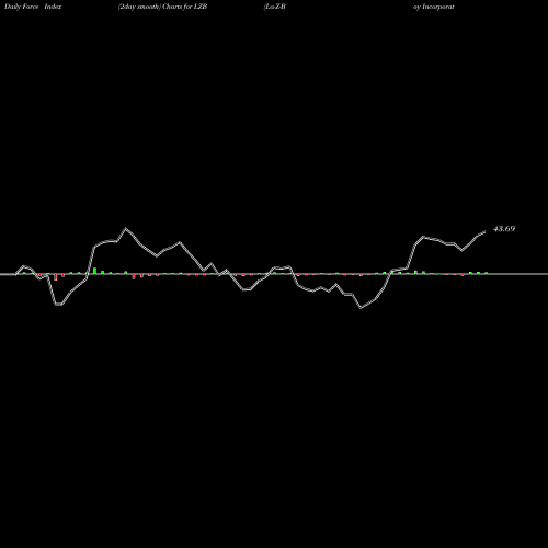 Force Index chart La-Z-Boy Incorporated LZB share USA Stock Exchange 