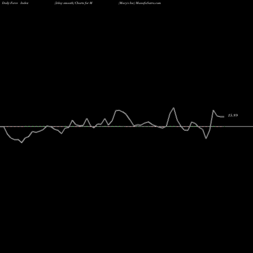 Force Index chart Macy's Inc M share USA Stock Exchange 