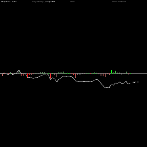 Force Index chart Mastercard Incorporated MA share USA Stock Exchange 