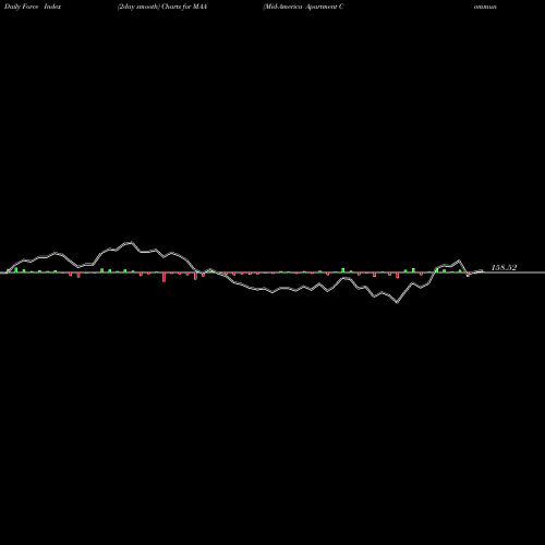 Force Index chart Mid-America Apartment Communities, Inc. MAA share USA Stock Exchange 