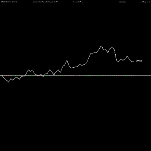 Force Index chart Macerich Company (The) MAC share USA Stock Exchange 