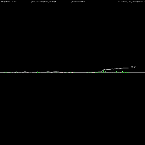 Force Index chart Merrimack Pharmaceuticals, Inc. MACK share USA Stock Exchange 