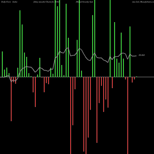 Force Index chart Magal Security Systems Ltd. MAGS share USA Stock Exchange 