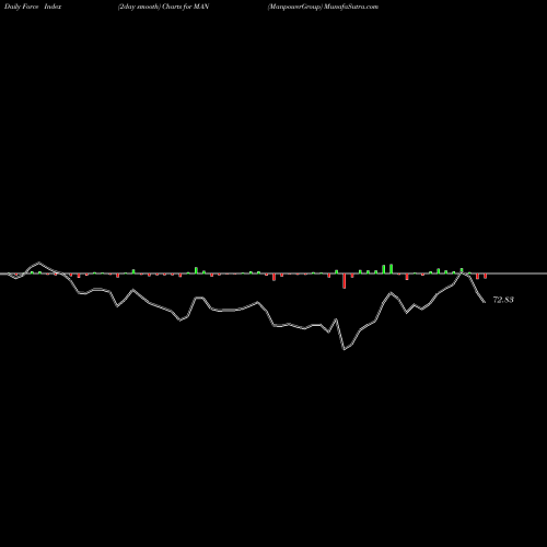 Force Index chart ManpowerGroup MAN share USA Stock Exchange 