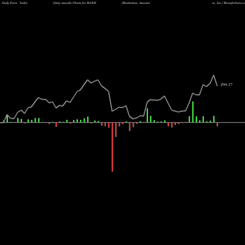 Force Index chart Manhattan Associates, Inc. MANH share USA Stock Exchange 