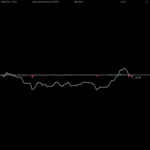 Force Index chart Manchester United Ltd. MANU share USA Stock Exchange 