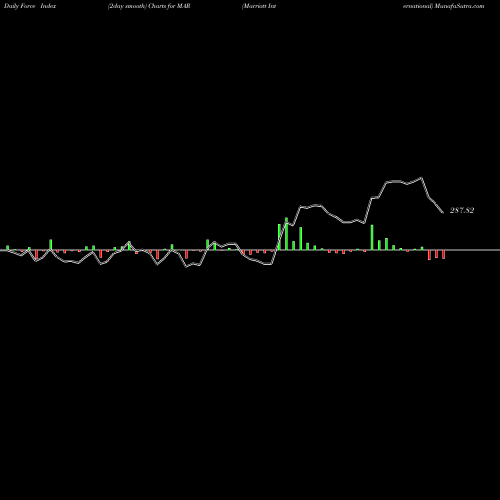 Force Index chart Marriott International MAR share USA Stock Exchange 