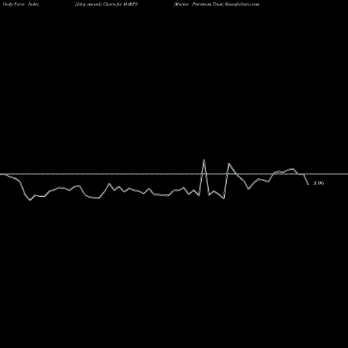 Force Index chart Marine Petroleum Trust MARPS share USA Stock Exchange 