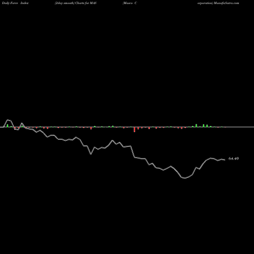 Force Index chart Masco Corporation MAS share USA Stock Exchange 