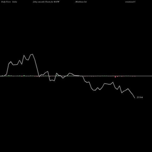 Force Index chart Matthews International Corporation MATW share USA Stock Exchange 