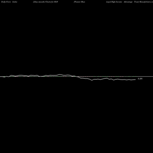 Force Index chart Pioneer Municipal High Income Advantage Trust MAV share USA Stock Exchange 