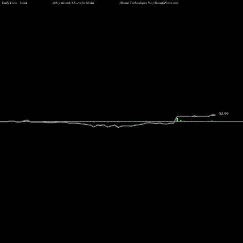 Force Index chart Maxar Technologies Inc. MAXR share USA Stock Exchange 