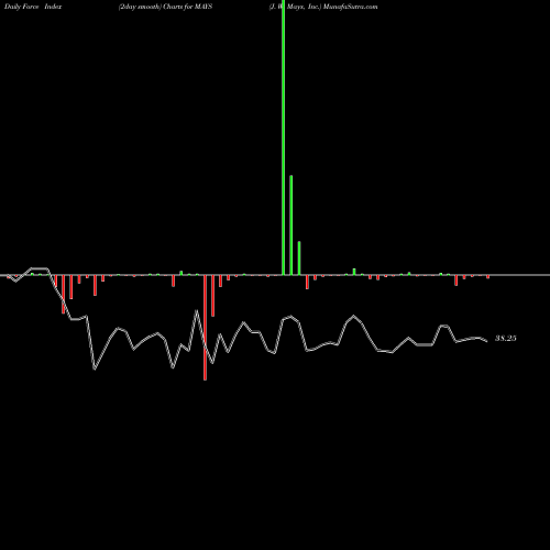 Force Index chart J. W. Mays, Inc. MAYS share USA Stock Exchange 