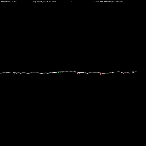 Force Index chart IShares MBS ETF MBB share USA Stock Exchange 