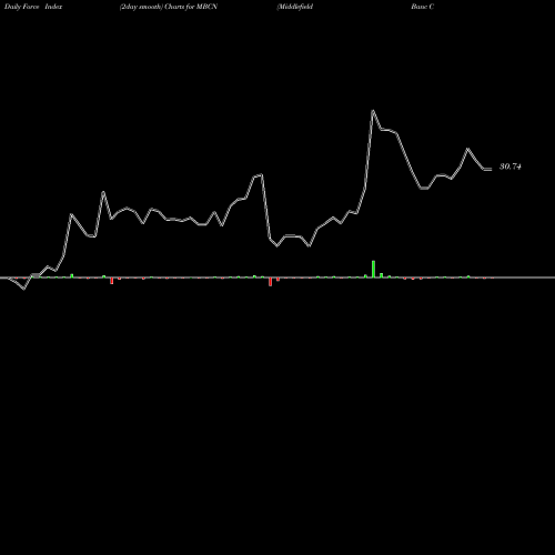 Force Index chart Middlefield Banc Corp. MBCN share USA Stock Exchange 