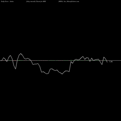 Force Index chart MBIA, Inc. MBI share USA Stock Exchange 