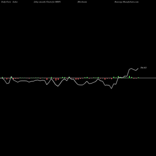 Force Index chart Merchants Bancorp MBIN share USA Stock Exchange 