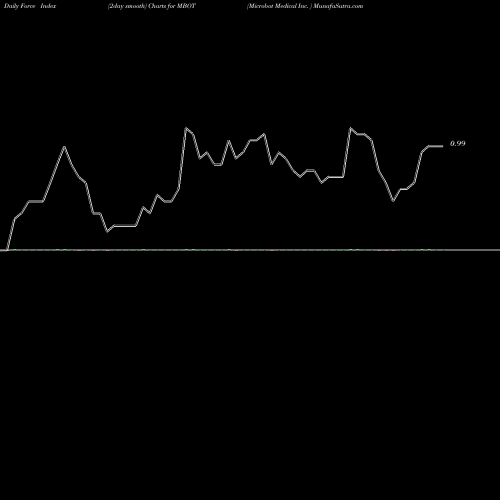 Force Index chart Microbot Medical Inc.  MBOT share USA Stock Exchange 