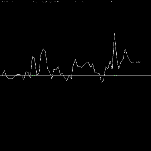 Force Index chart Moleculin Biotech, Inc. MBRX share USA Stock Exchange 