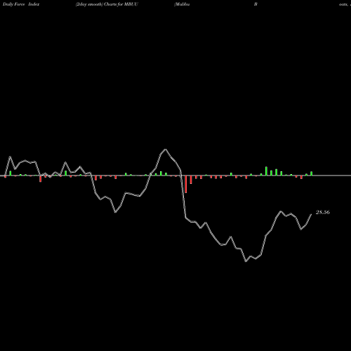 Force Index chart Malibu Boats, Inc. MBUU share USA Stock Exchange 