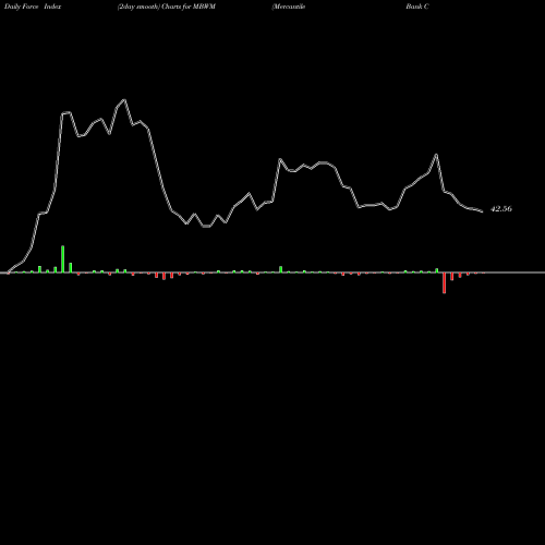 Force Index chart Mercantile Bank Corporation MBWM share USA Stock Exchange 