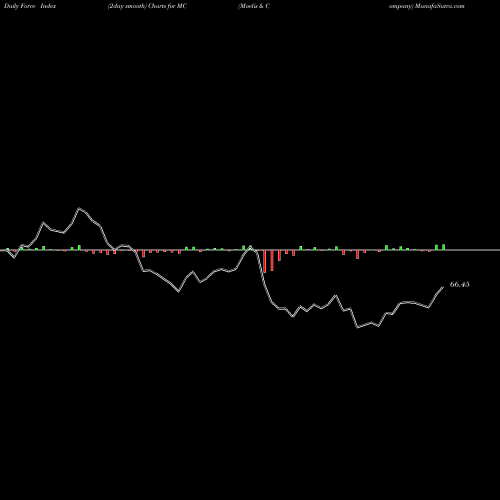 Force Index chart Moelis & Company MC share USA Stock Exchange 