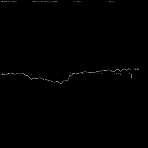 Force Index chart Macatawa Bank Corporation MCBC share USA Stock Exchange 